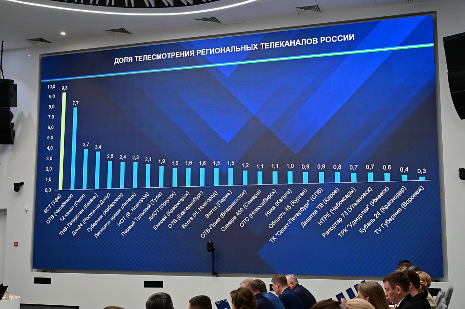 В 2025 году БСТ стало самым рейтинговым региональным телеканалом России