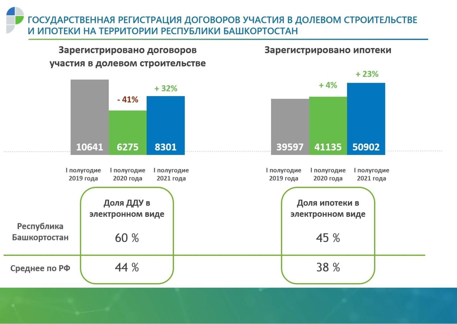 В Башкортостане 60% заявлений о покупке жилья в новостройках подаются в электронном виде