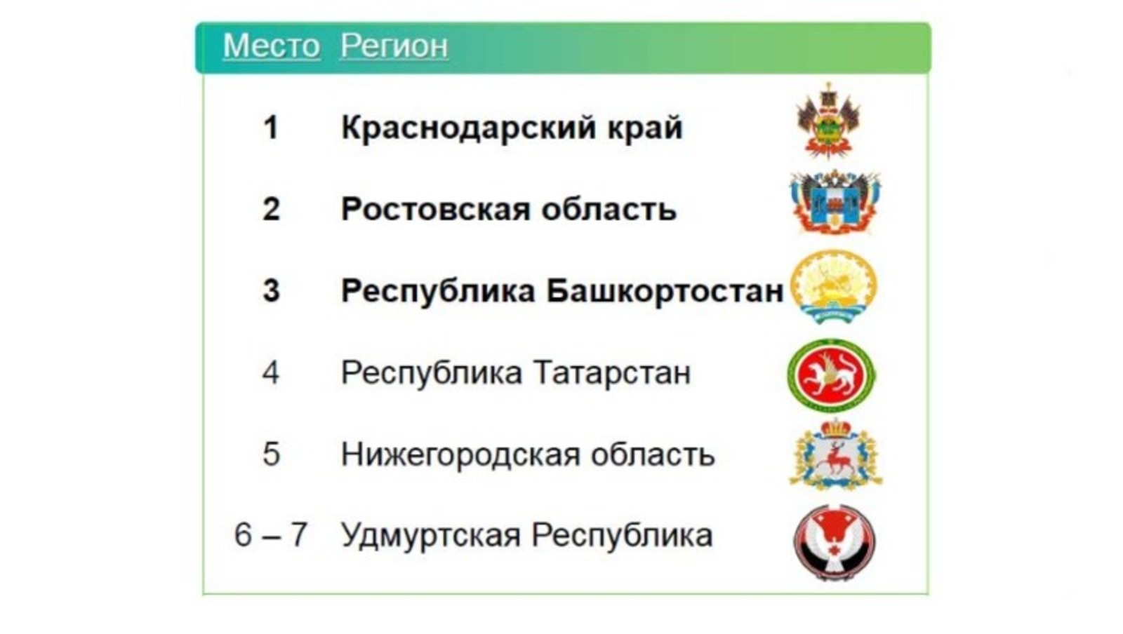 Башкортостан - на третьем месте
