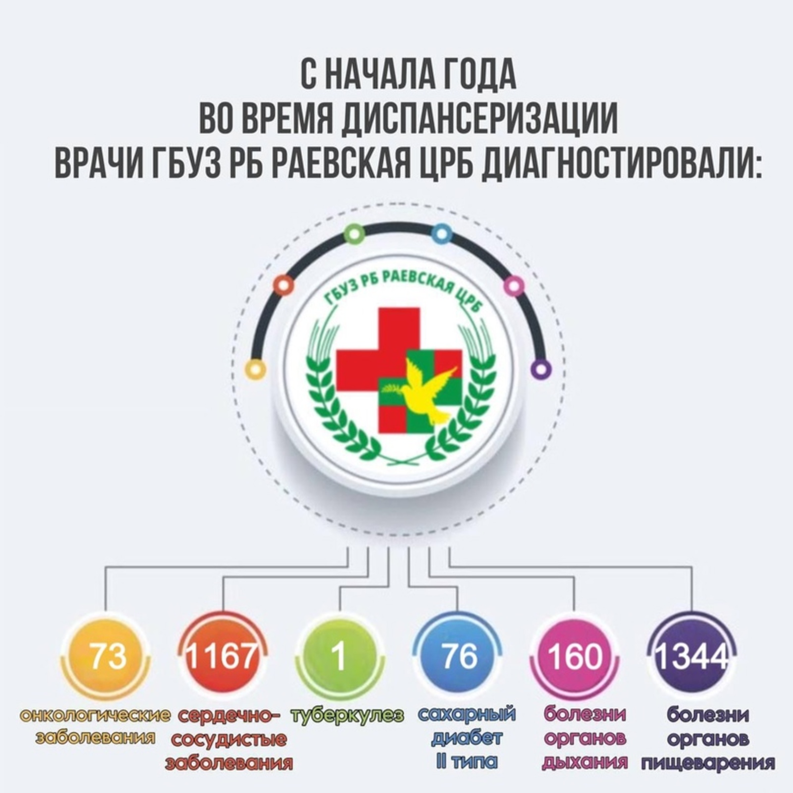 У жителей Альшеевского района во время диспансеризации выявлено 5487 заболеваний