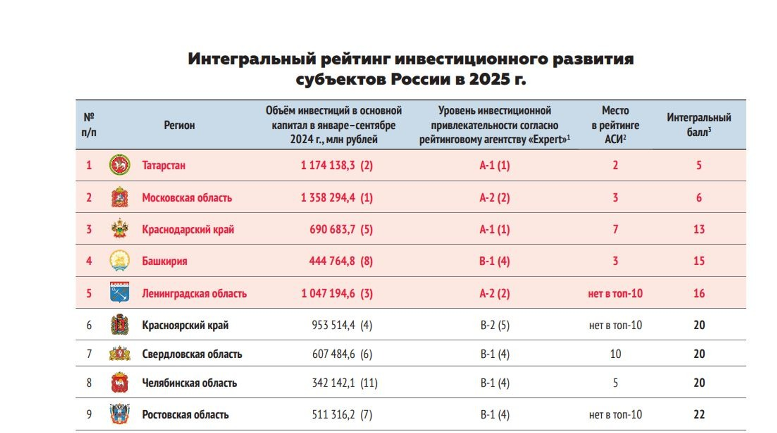 Башкирия вошла в пятерку лидеров по инвестиционной привлекательности в стране