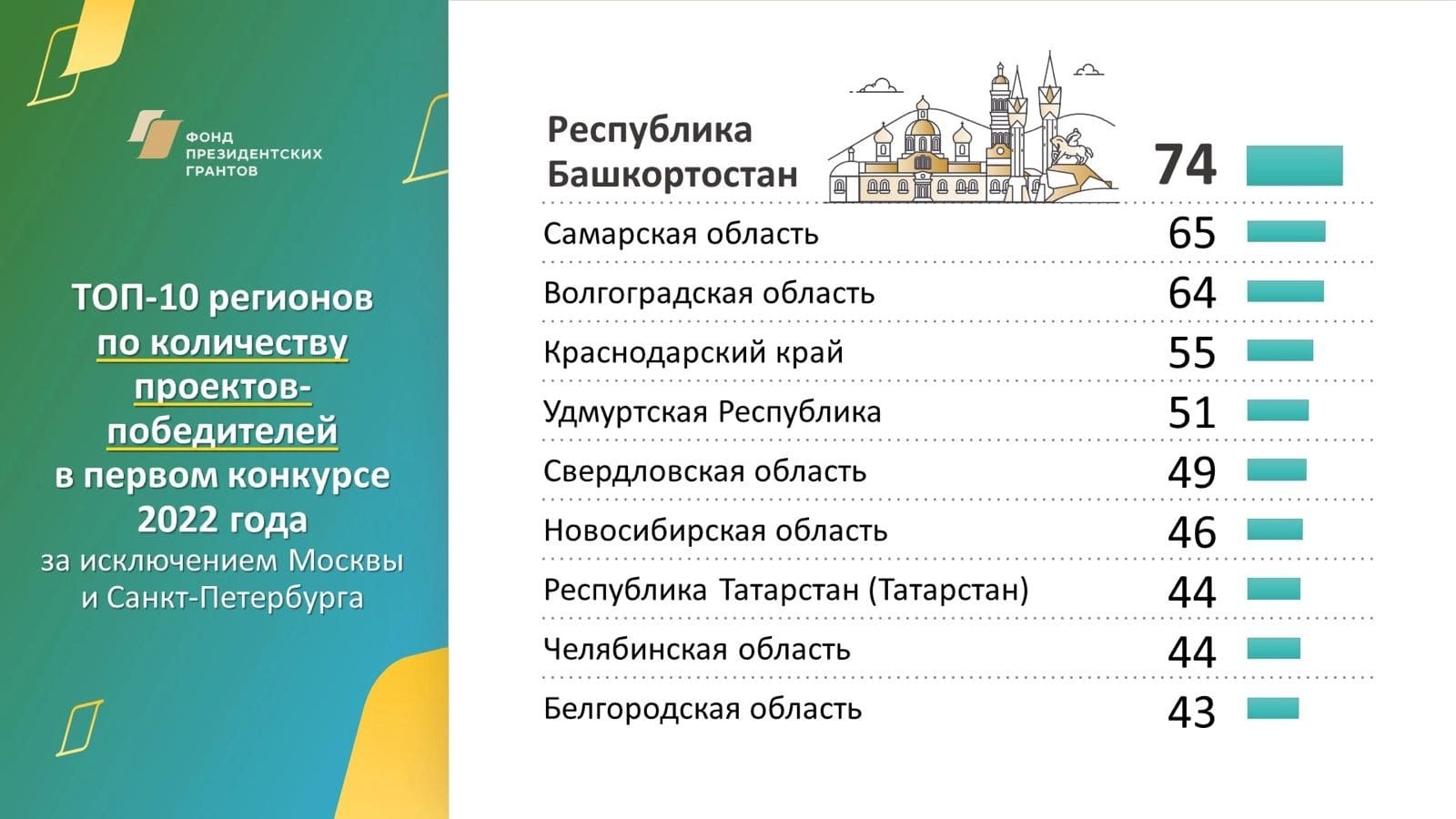 Башкирия заняла первое место в России по количеству проектов-победителей конкурса президентских грантов