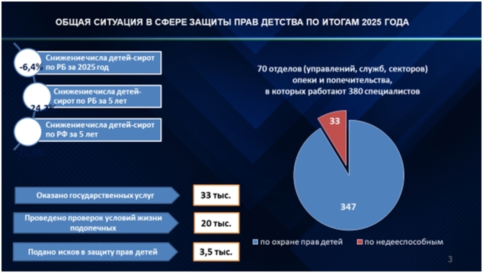 В Башкирии обсудили итоги работы с сиротами и замещающими семьями