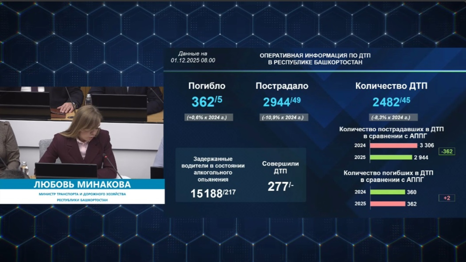 За прошлую неделю в Башкирии в авариях погибло пять человек